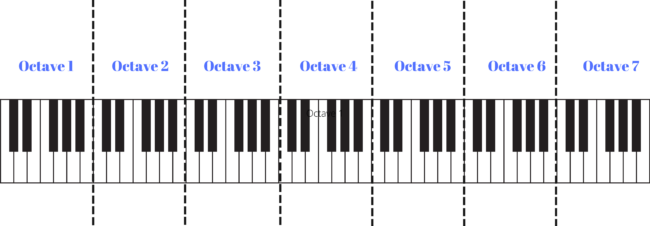 octave on piano