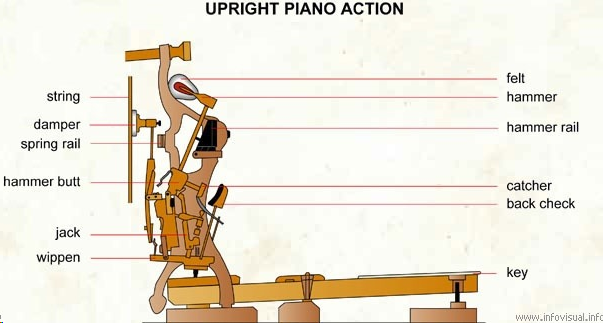 upright piano mechanism