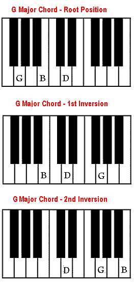 g chord on the piano